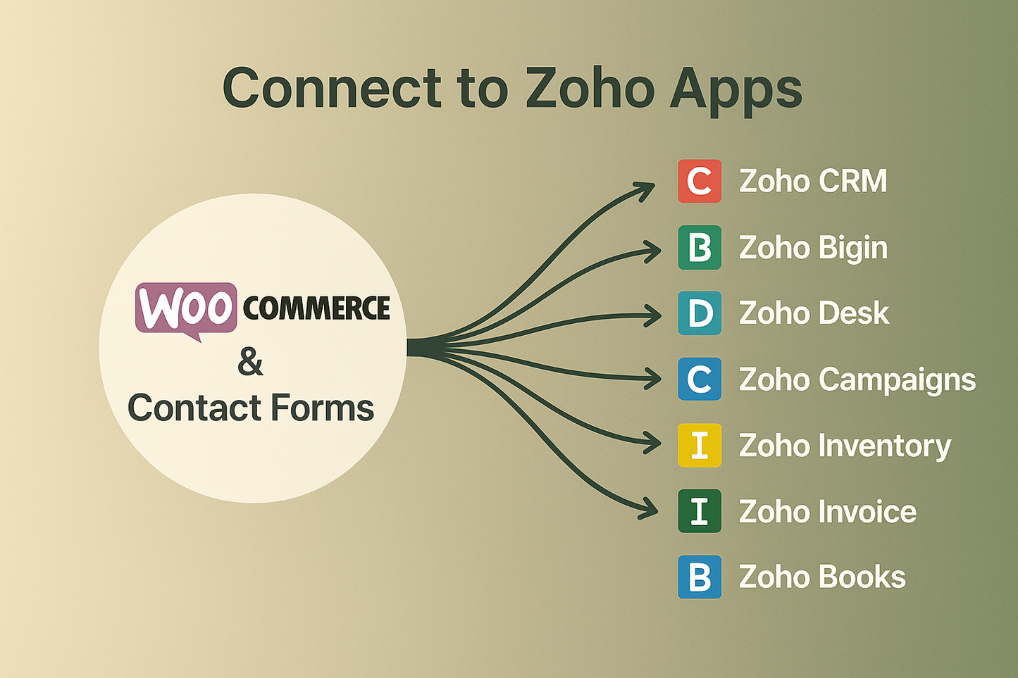 Integration for Zoho Apps