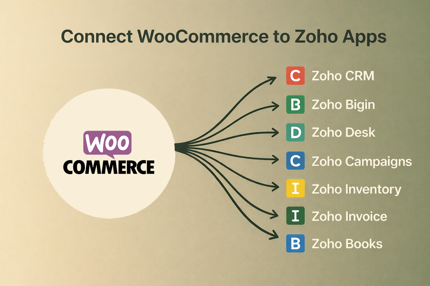 Integration for WooCommerce to Zoho Apps