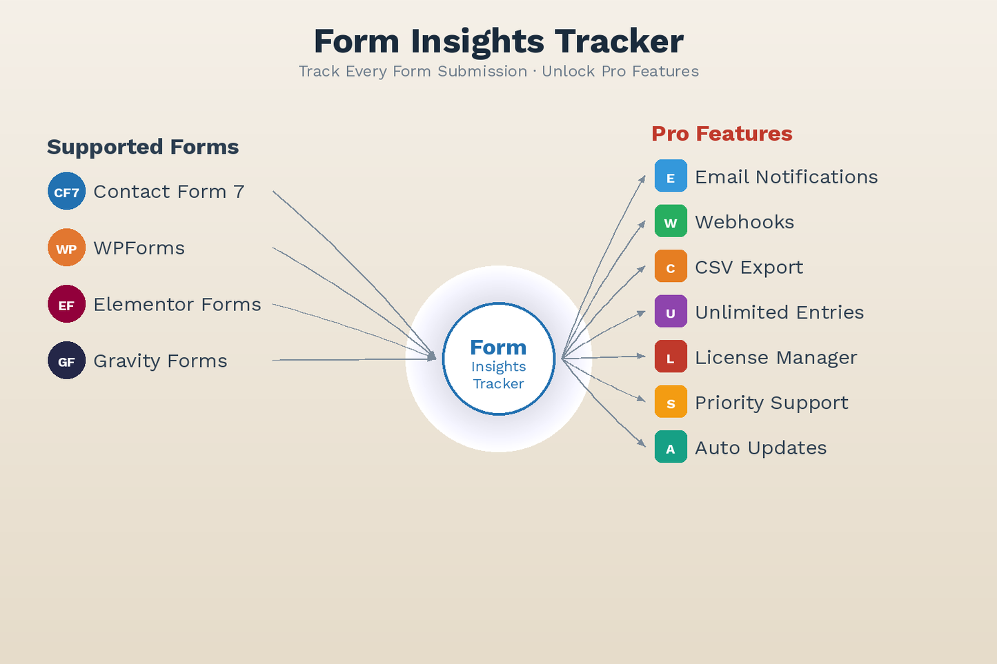 Track & Manage WordPress Form Entries